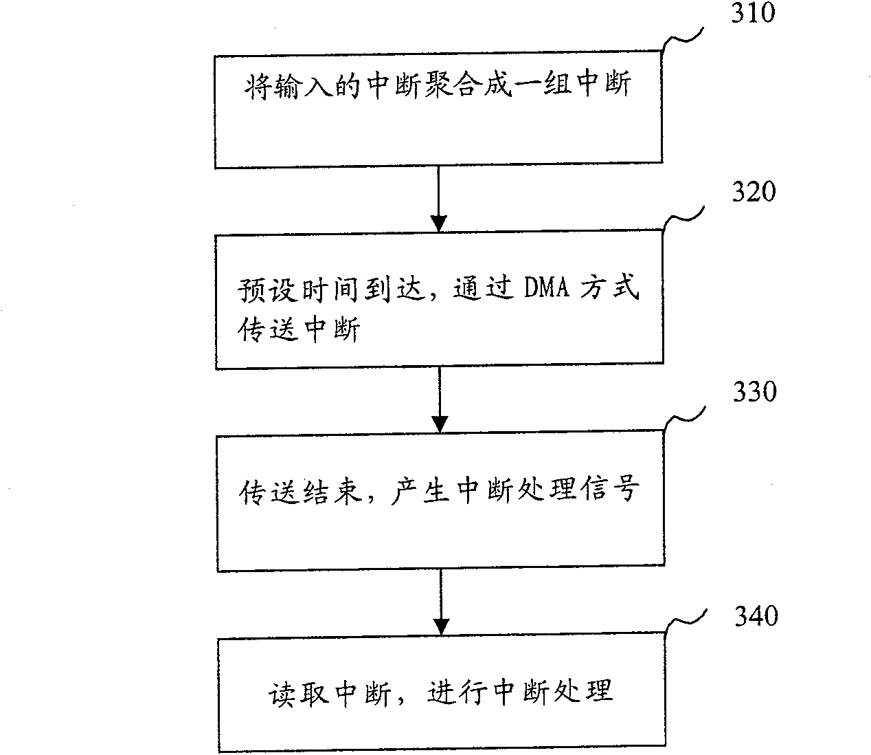 Interrupt processing method and device