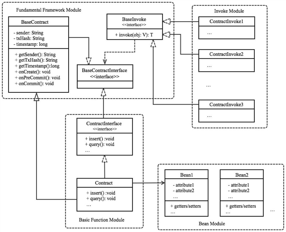 A transaction implementation system and method based on java smart contract business logic