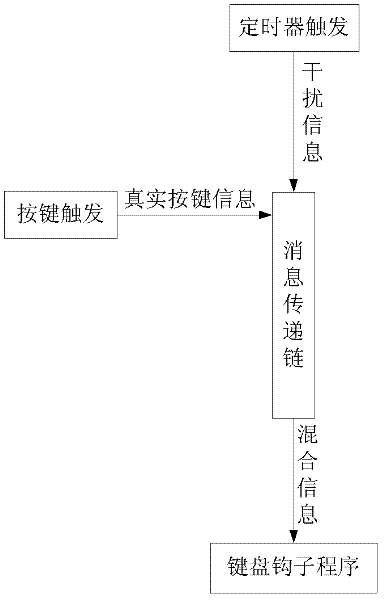 Method and device for enhancing user information input security