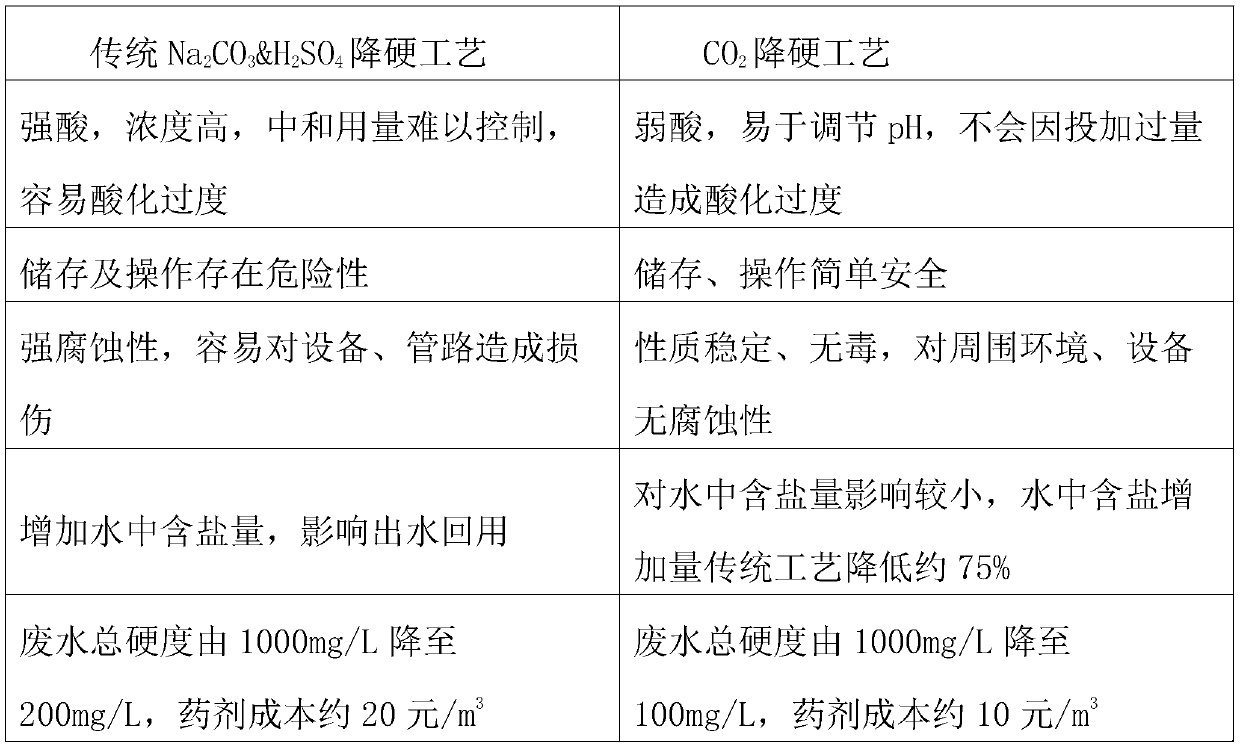 Hardness reduction treatment method for lead-zinc smelting industrial wastewater subjected to up-to-standard treatment