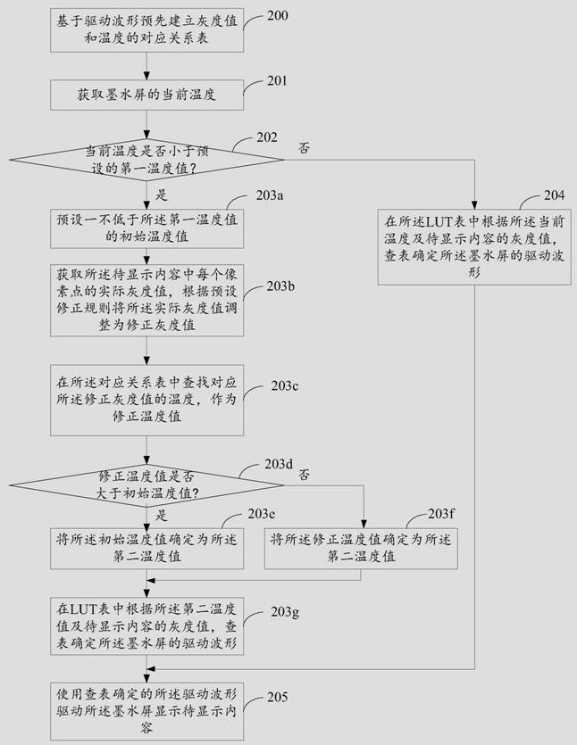 Ink screen reading device, screen driving method and storage medium thereof