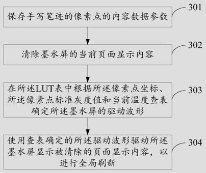 Ink screen reading device, screen driving method and storage medium thereof