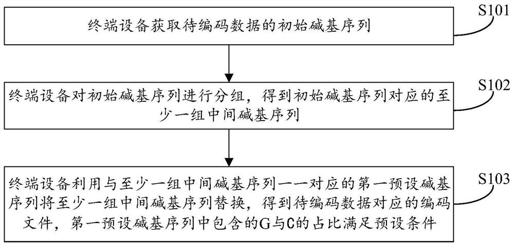 Encoding method and device, decoding method and device, terminal equipment and readable storage medium