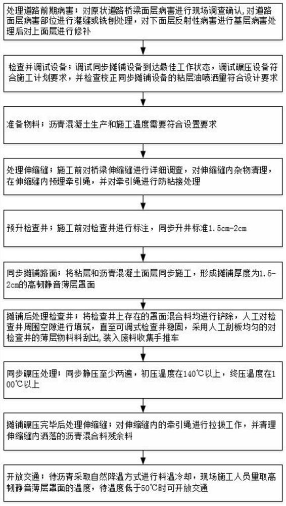 Maintenance construction method for high-toughness mute thin overlay of urban road and bridge