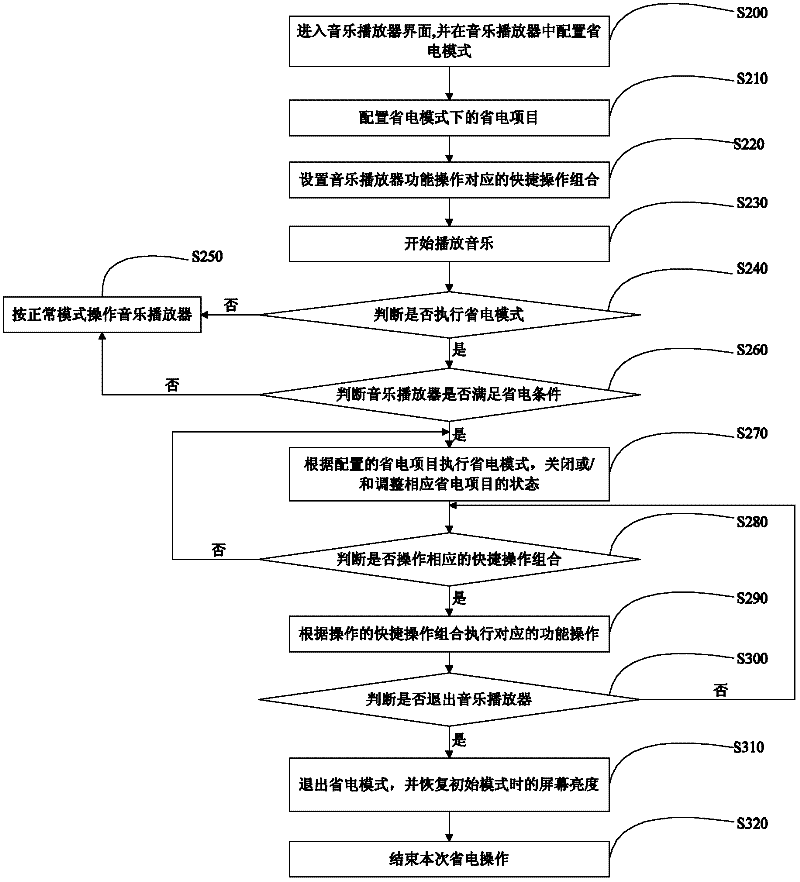 Method and device for operating music player in screen lock state