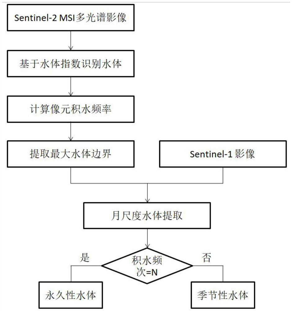 High-temporal-spatial-resolution surface water body extraction method based on cooperation of multispectrum and SAR image