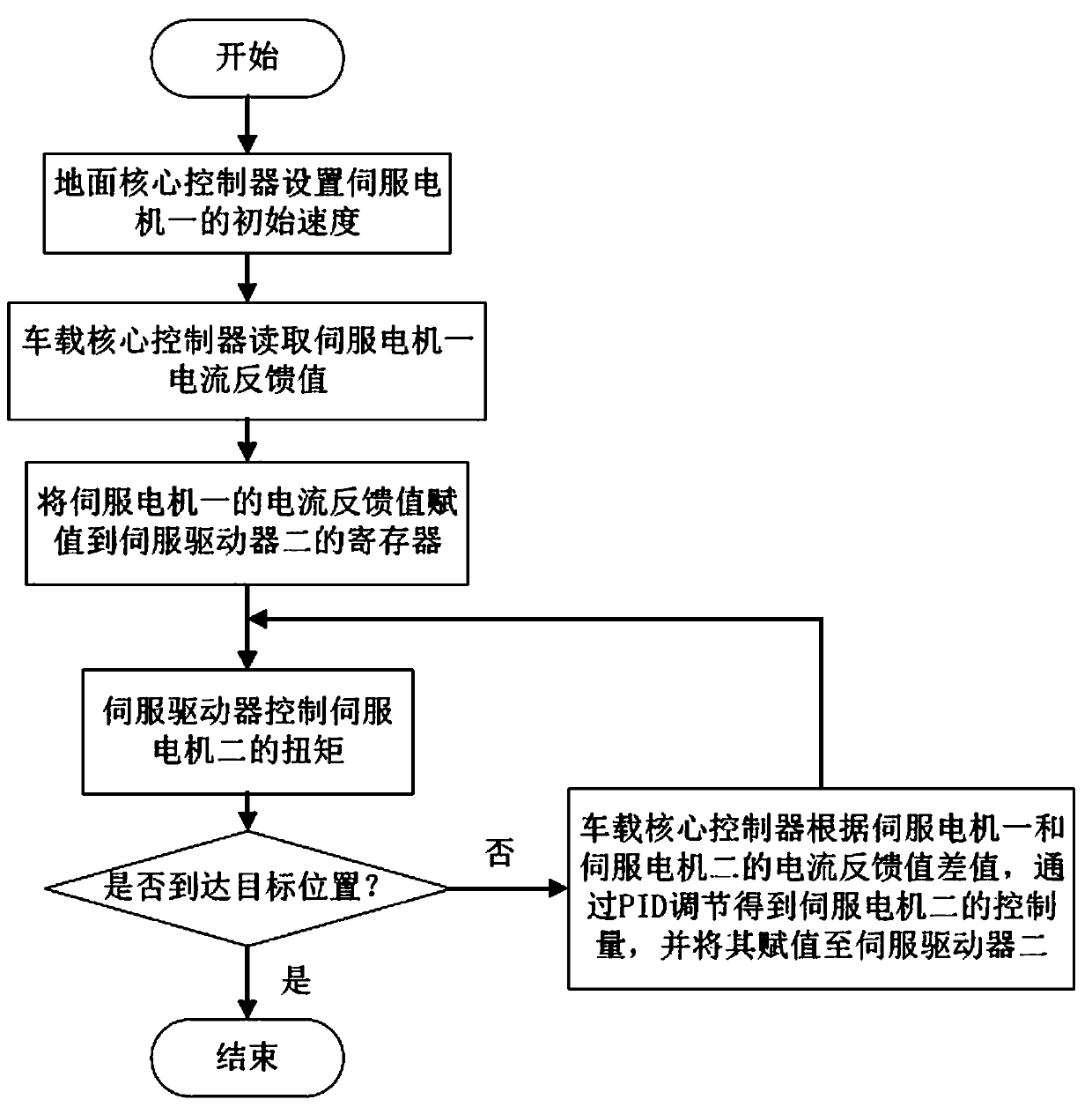 Double-servo-motor control method for amusement facility track detection device