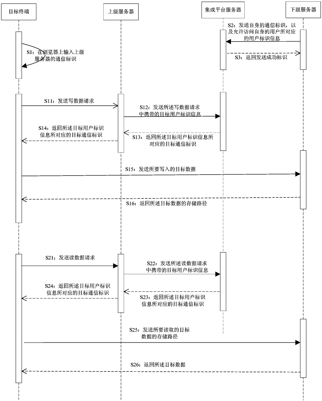 Data processing method, device and system