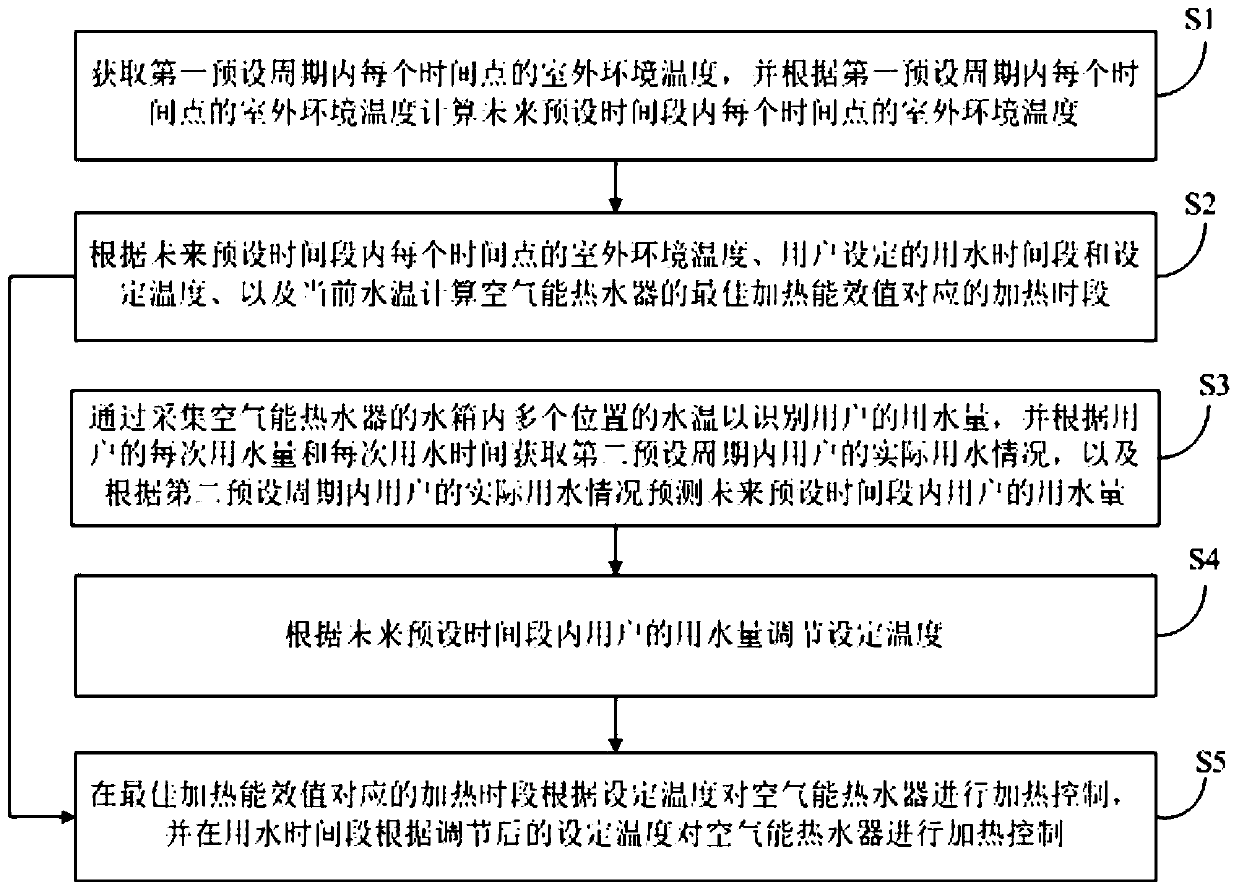 Air source water heater and its heating control method and device