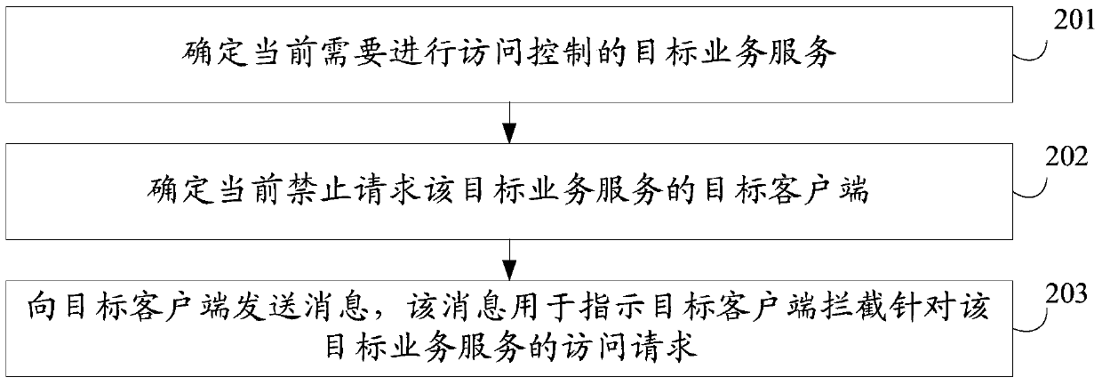 Access control method and device