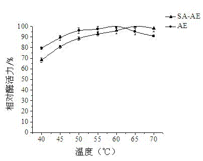 Method for improving stability of bacillus subtilis Zj016 aminopeptidase by chemical modification of succinic anhydride