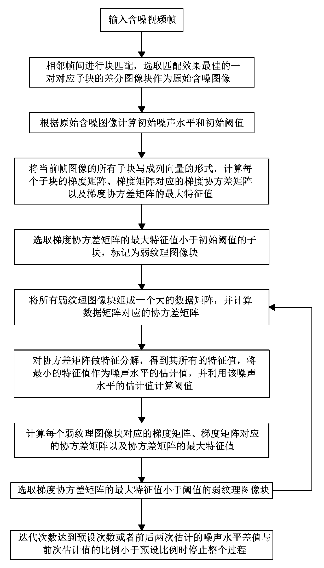 A Video Noise Estimation Method Based on Principal Component Analysis