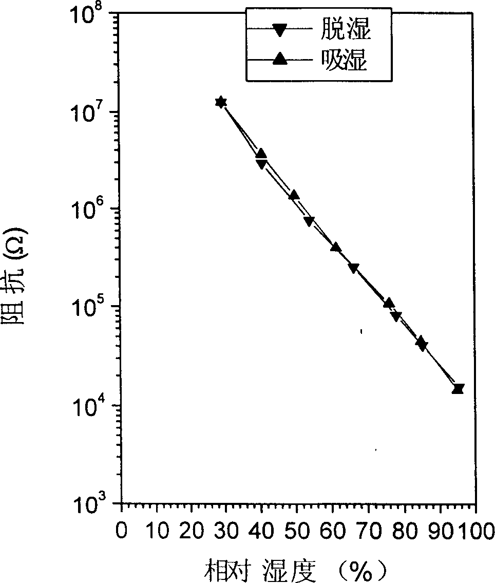 Orgaic polymer-inorganic nano composite resistance type thin film humidity sensitive element and its manufacturing method