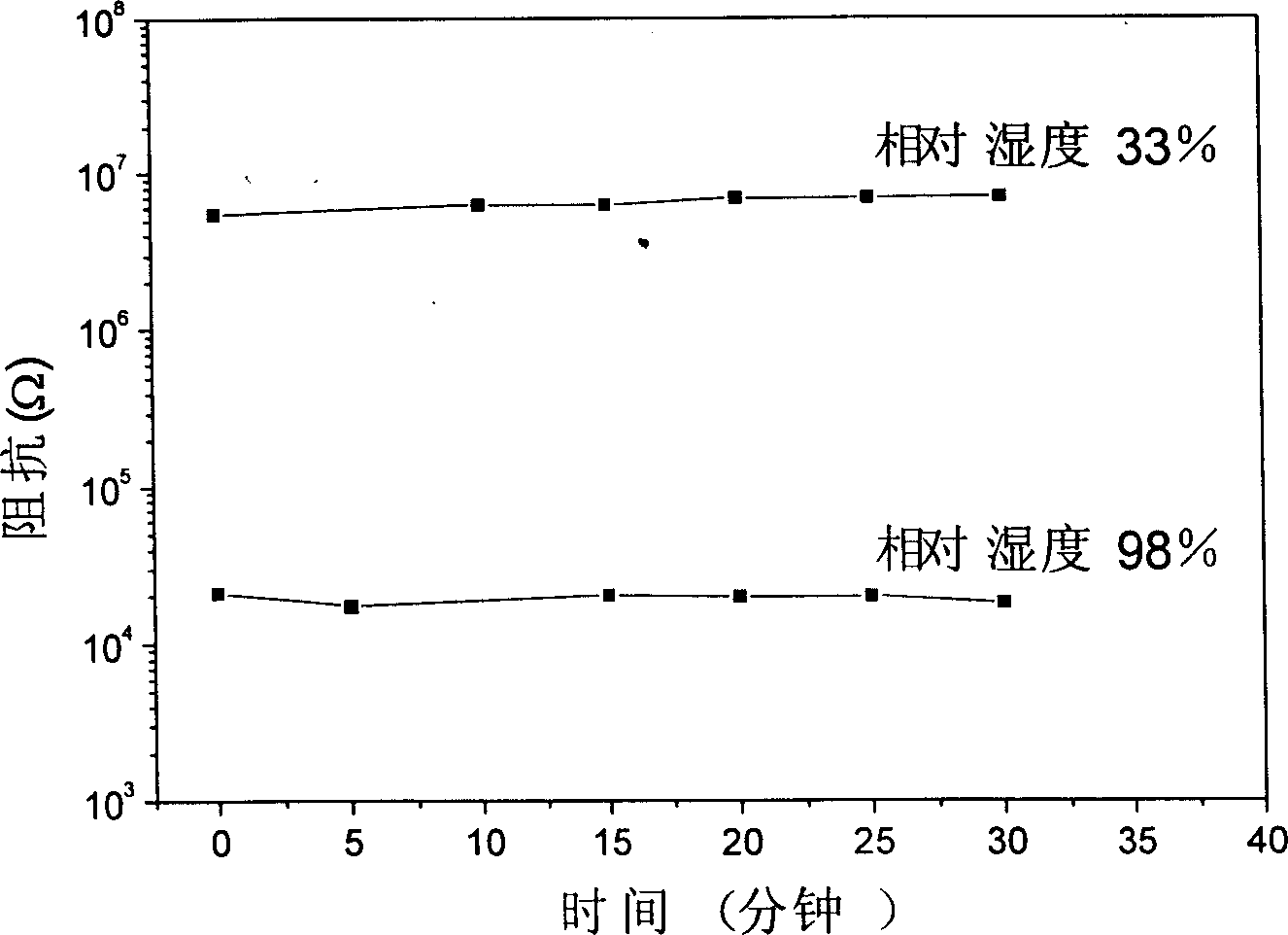 Orgaic polymer-inorganic nano composite resistance type thin film humidity sensitive element and its manufacturing method