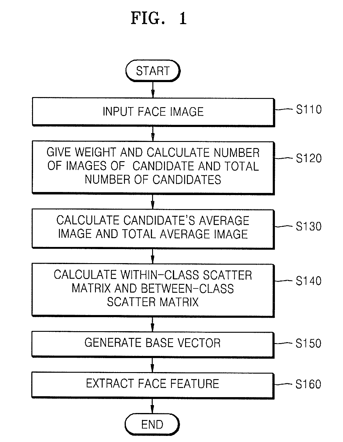 Method and apparatus for extracting face feature
