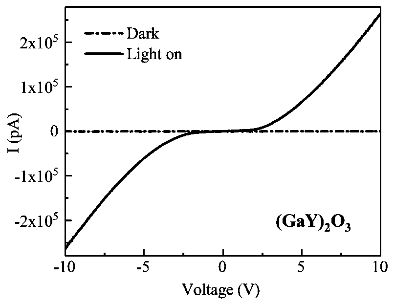 High-gain solar blind ultraviolet light detector based on (GaY)2O3 amorphous film and preparation method of high-gain solar blind ultraviolet light detector