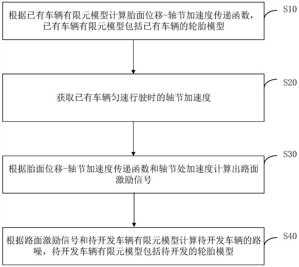 Vehicle road noise analysis method and device and storage medium