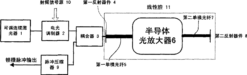 Semiconductor optical amplifier-based external injection type linear cavity actively mode-locked fiber laser