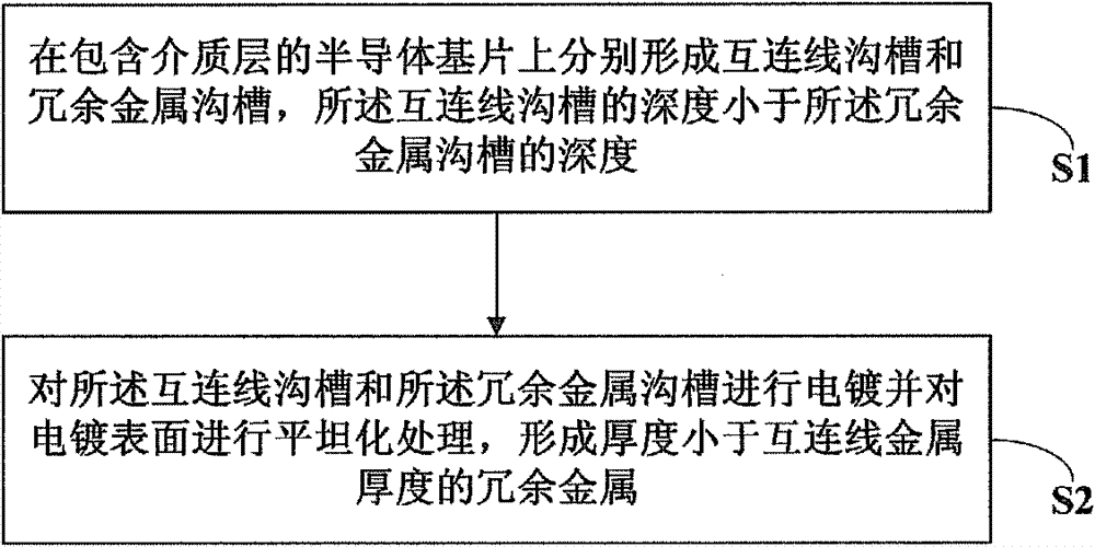 Method for filling redundant metal in manufacturing process of integrated circuit and semiconductor device