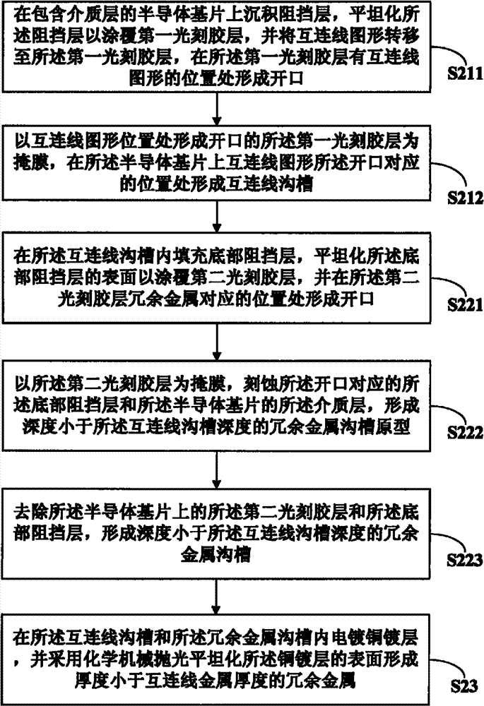 Method for filling redundant metal in manufacturing process of integrated circuit and semiconductor device