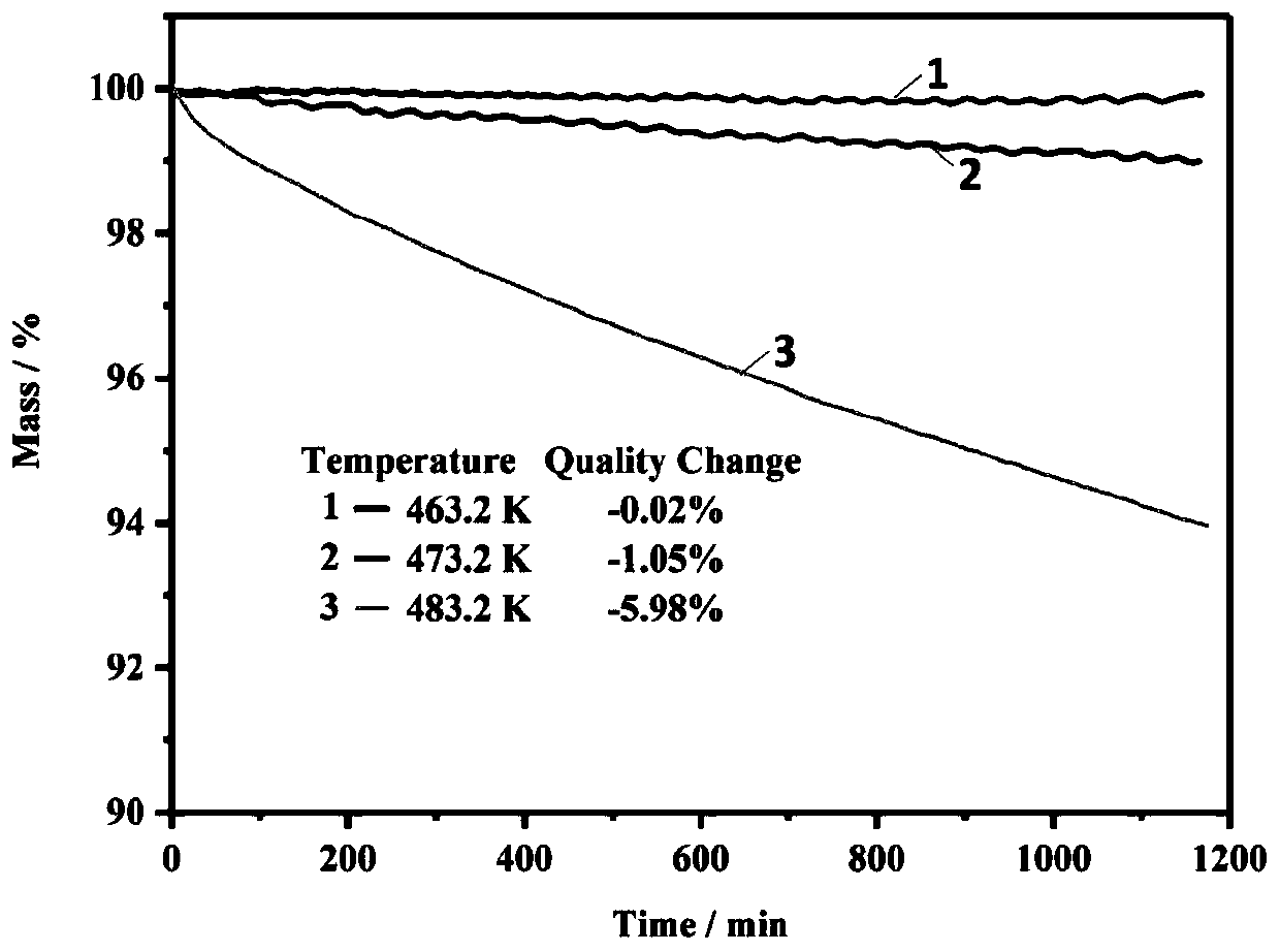 Method for evaluating minimum decomposition initial temperature of substance thermal decomposition reaction