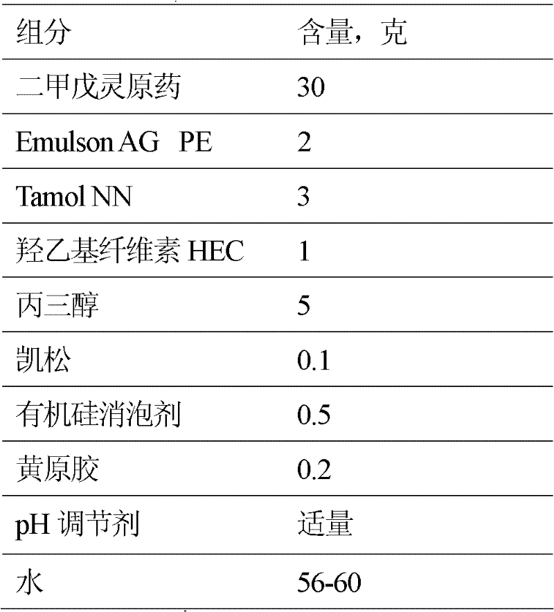 Pesticide composition containing pendimethalin and preparation method thereof