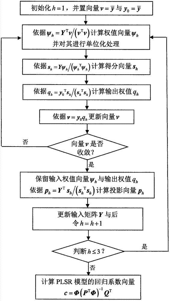 Industrial soft measurement method based on multiple NPE (neighborhood preserving embedding) regression models