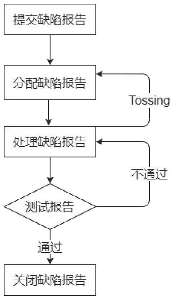 Defect automatic dispatching method and system fusing defect historical throwing relation