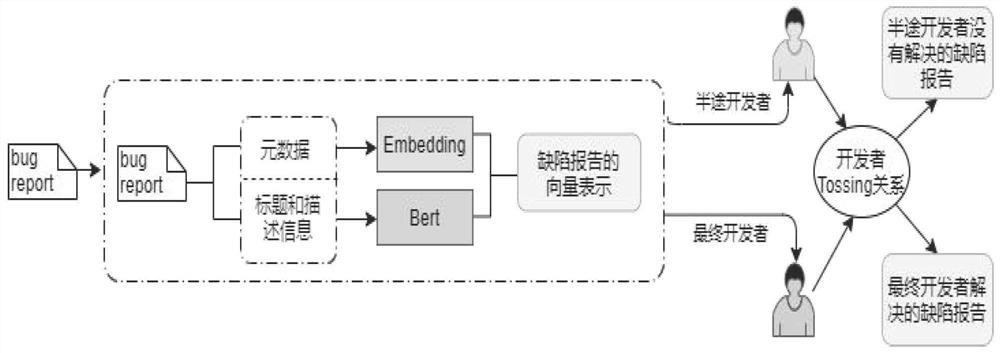 Defect automatic dispatching method and system fusing defect historical throwing relation