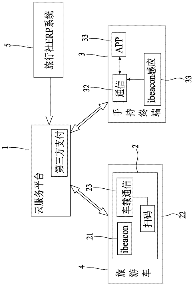 Travel electronic contact signing method