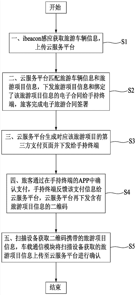 Travel electronic contact signing method