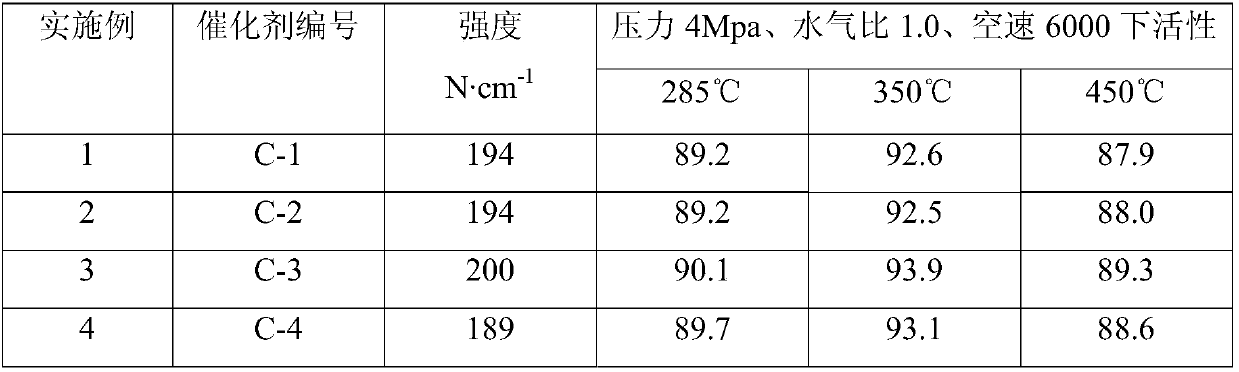 Active-carbon-based sulfur-tolerant shift catalyst and preparation method of catalyst