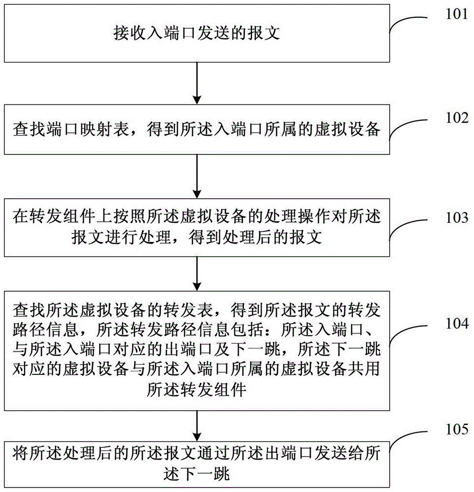 Method, device and network equipment for message forwarding