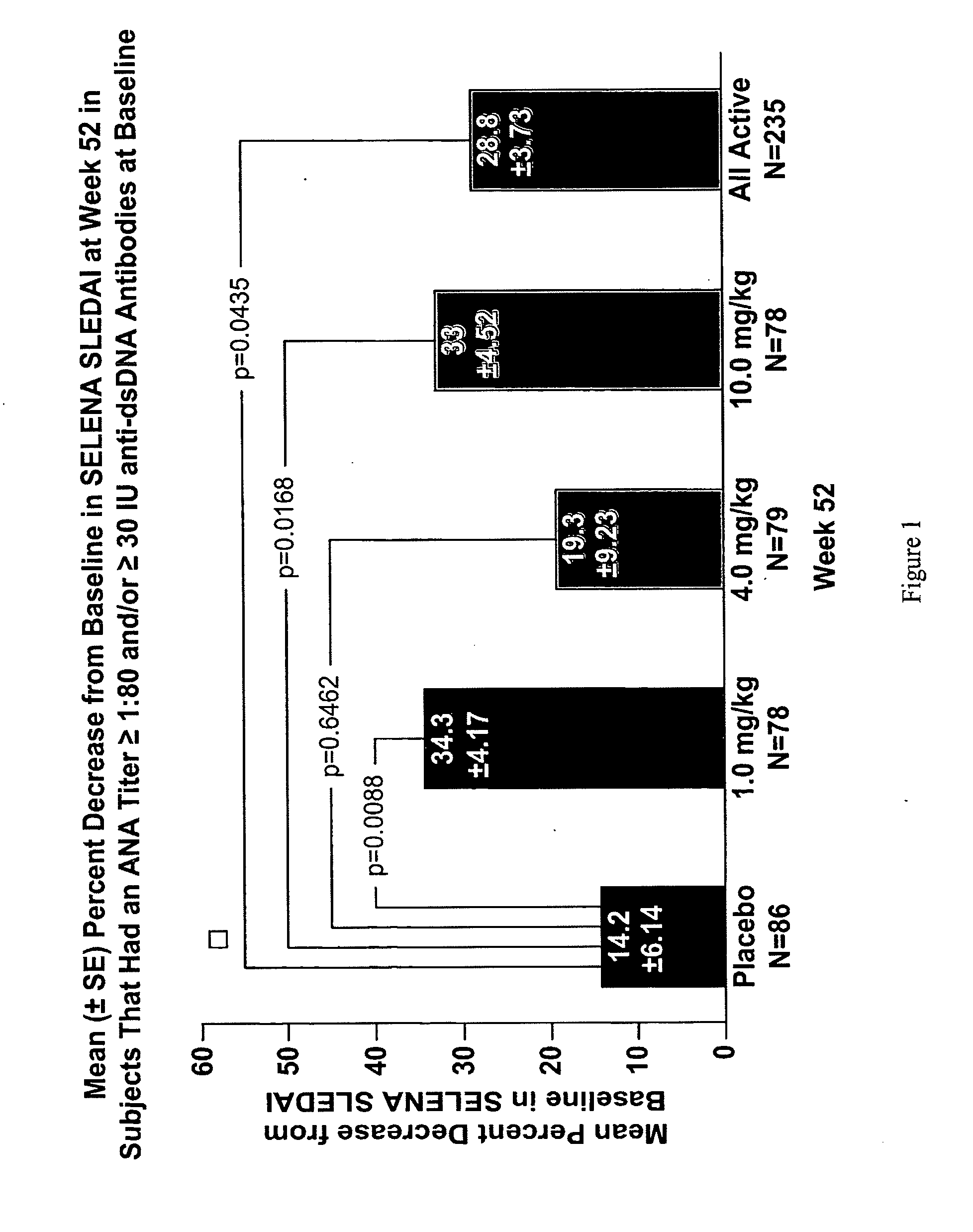 Methods and compositions for use in treatment of patients with autoantibody positive disease