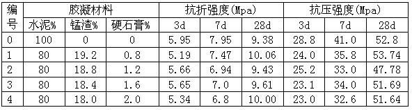 High performance concrete with water quenching manganese slag and preparation method thereof