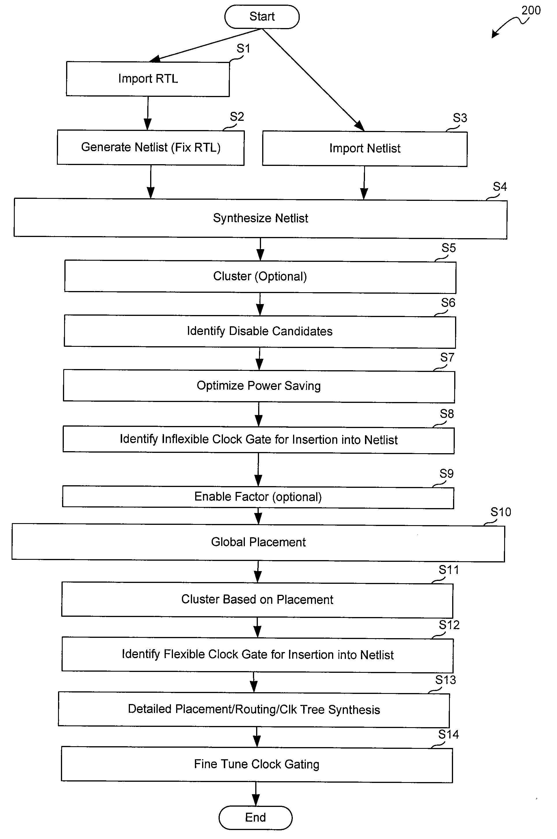 Method For Optimized Automatic Clock Gating