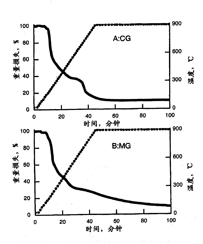 A method of preparing an adsorbent for CO2 capture at high temperature