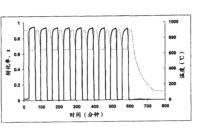 A method of preparing an adsorbent for CO2 capture at high temperature