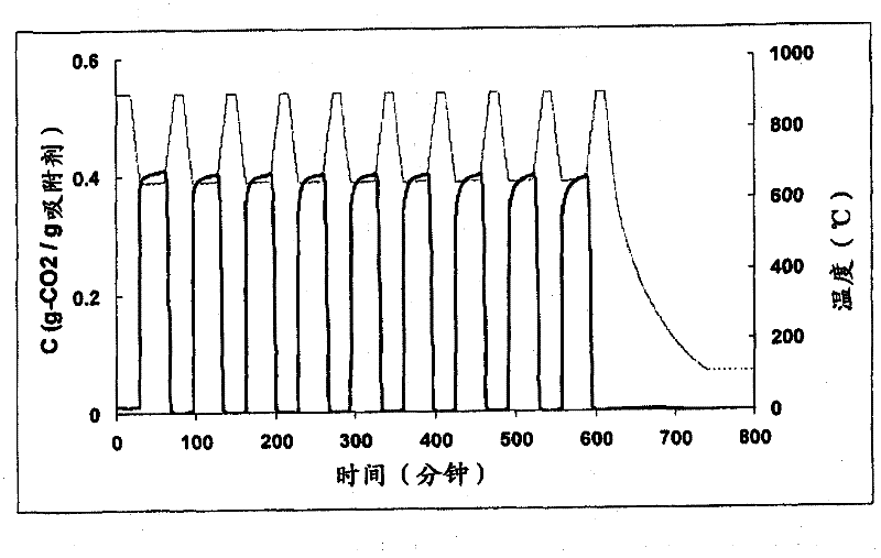 A method of preparing an adsorbent for CO2 capture at high temperature