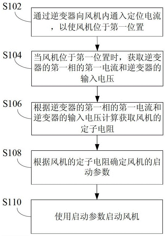 Method and device for starting fan of air conditioner outdoor unit