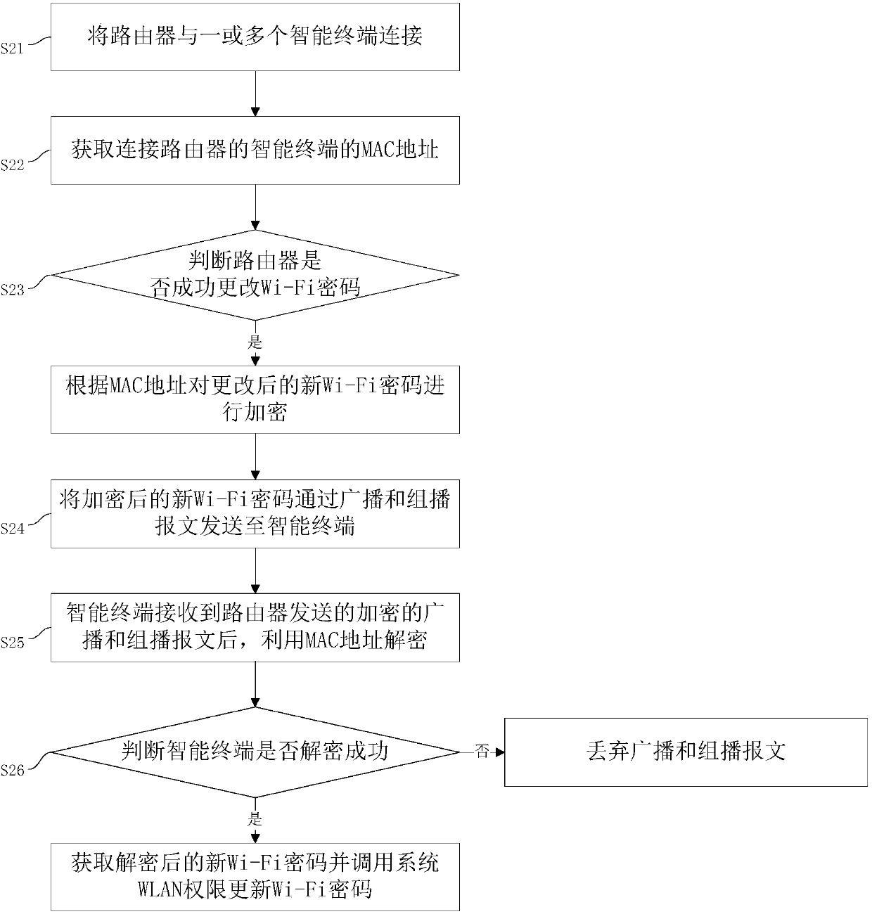 Method and system for automatically updating Wi-Fi (wireless fidelity ...