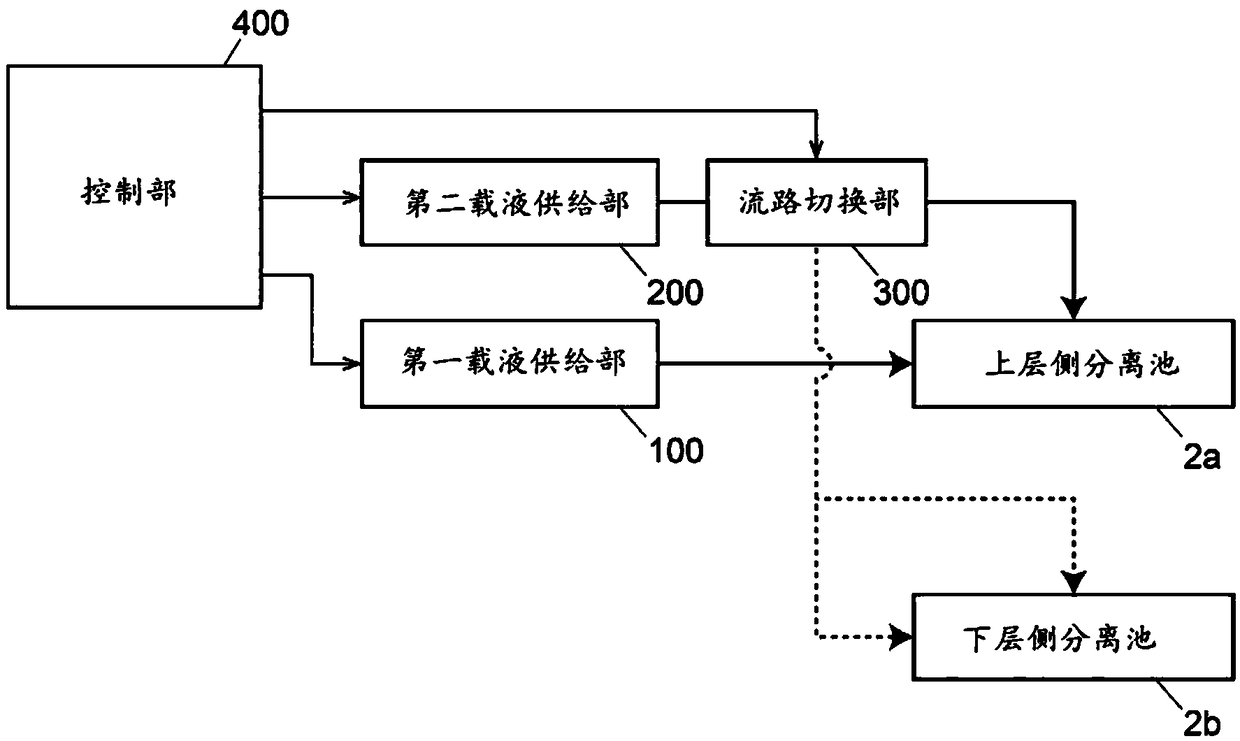 Field flow fractionation device