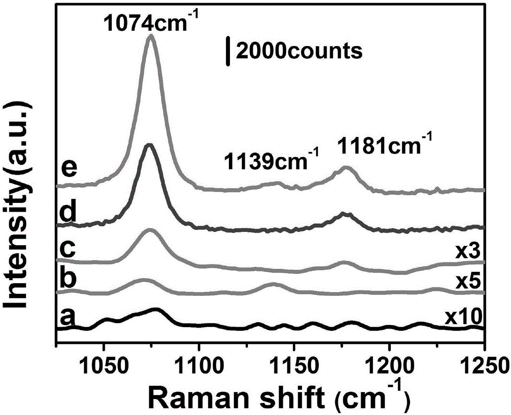 Production method of simple and high-effective Raman enhanced substrate