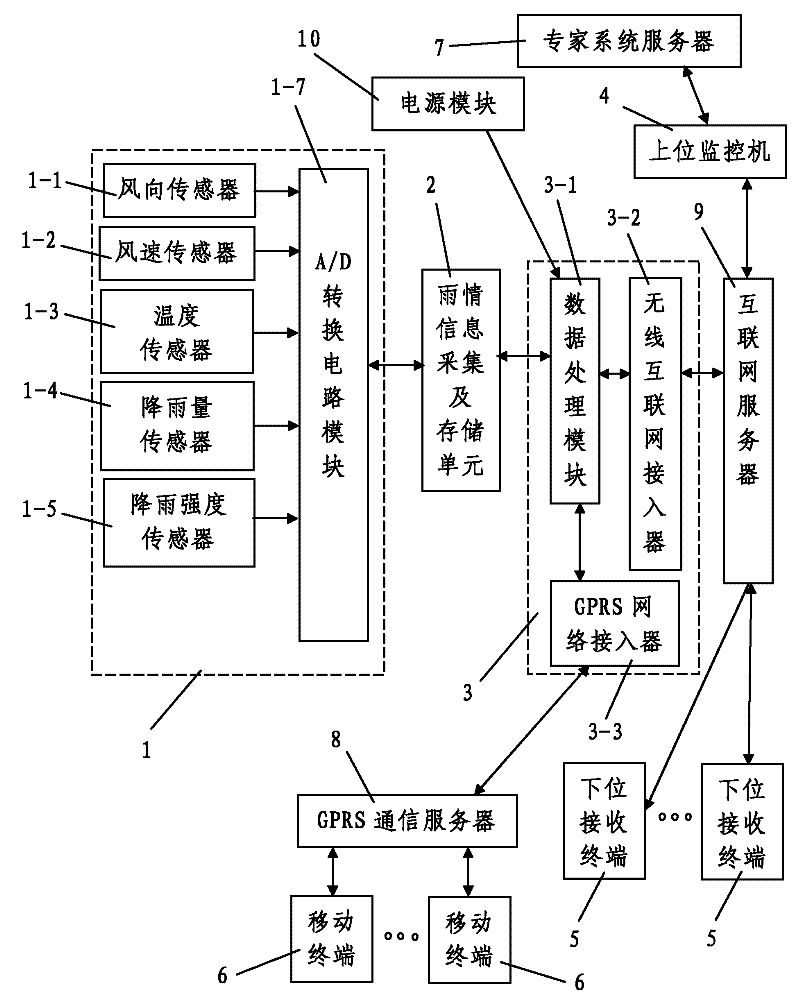 Integrated online rain condition monitoring device