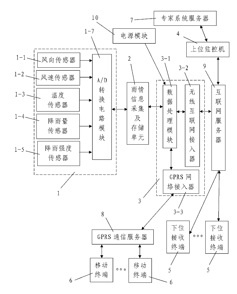 Integrated online rain condition monitoring device