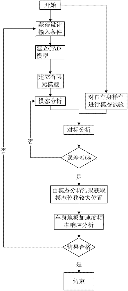 Acceleration frequency response analysis-based body floor optimal design method