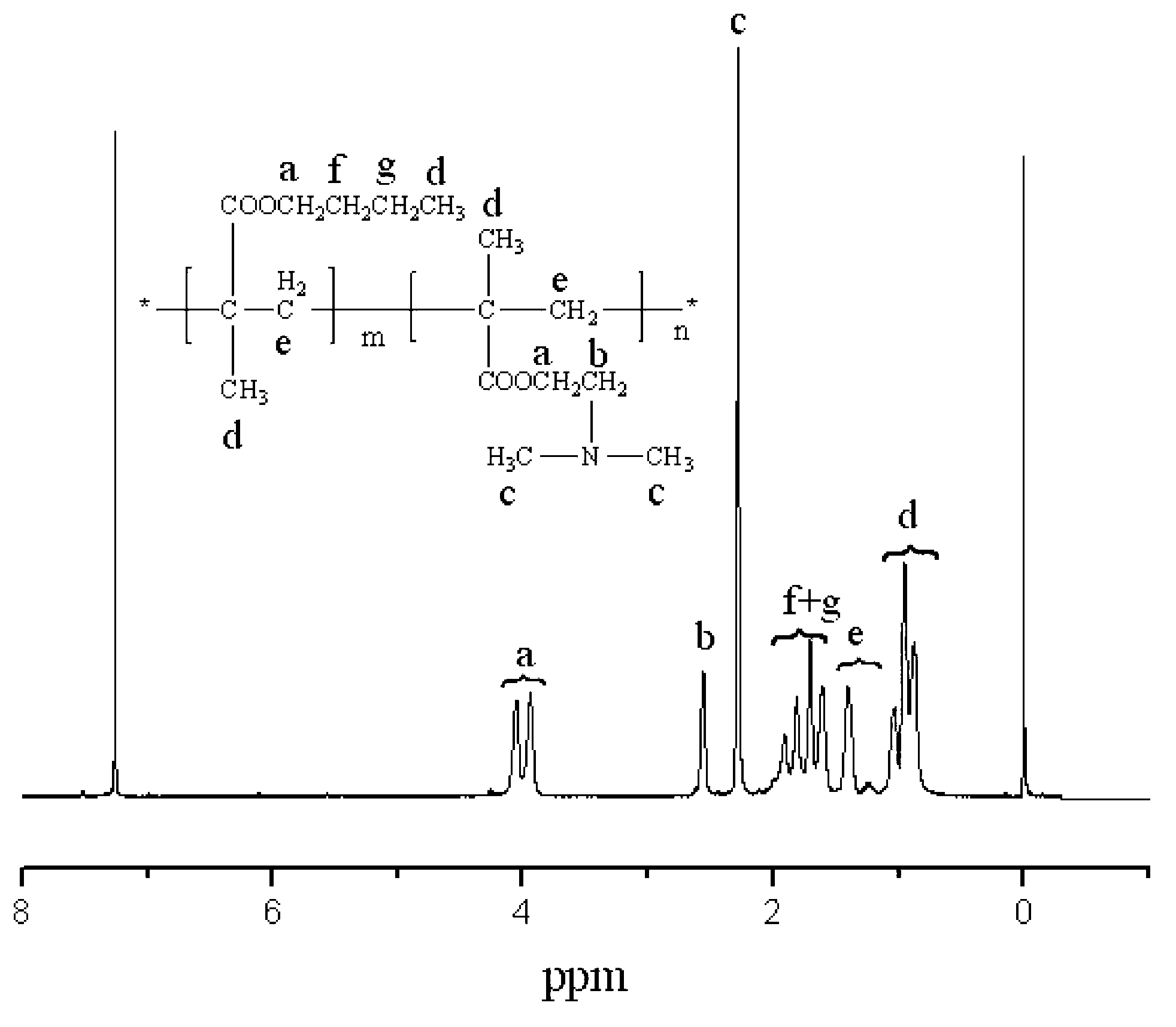 Preparation method of butyl methacrylate-dimethylaminoethyl methacrylate block copolymer