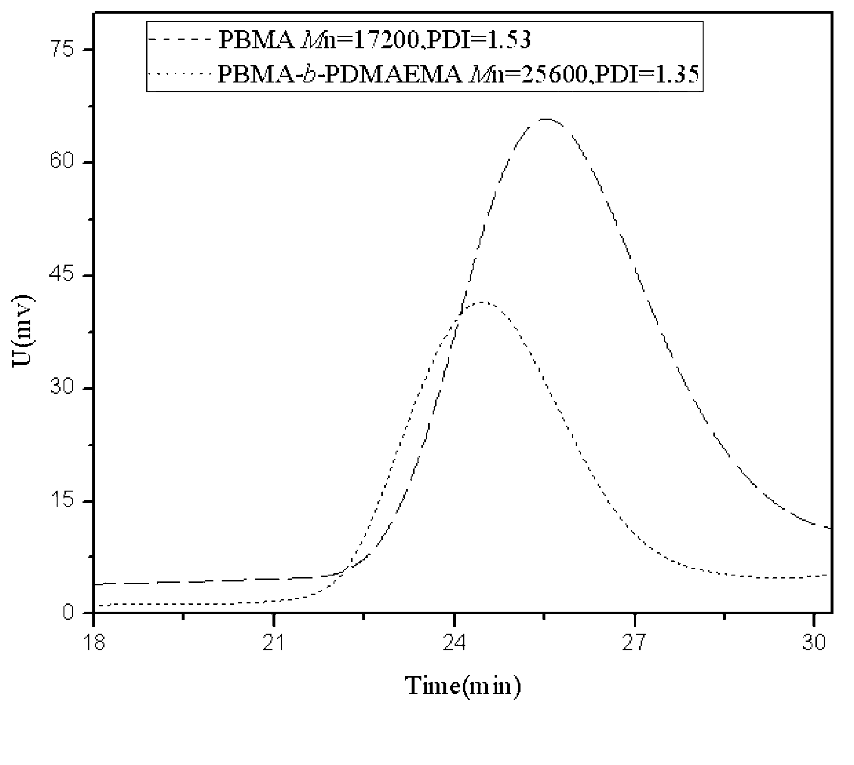 Preparation method of butyl methacrylate-dimethylaminoethyl methacrylate block copolymer