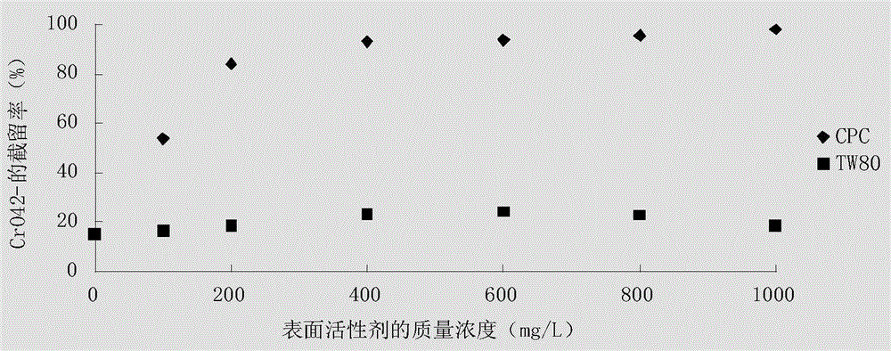 Method for simultaneous removal of chromate (CrO4&lt;2-&gt;) and trichloroethylene (TCE) in water