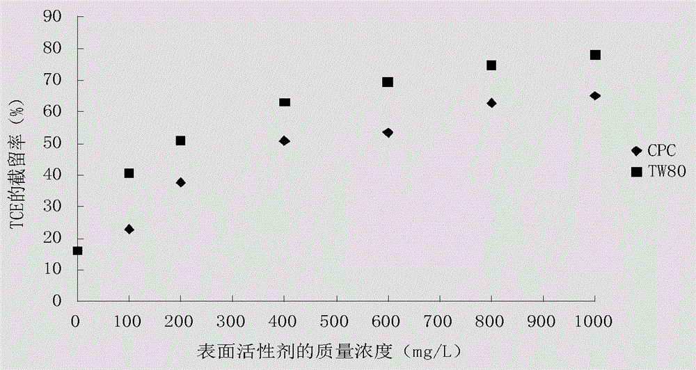 Method for simultaneous removal of chromate (CrO4&lt;2-&gt;) and trichloroethylene (TCE) in water